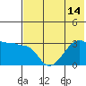 False Pass tide chart for Wednesday, July 14, 2021