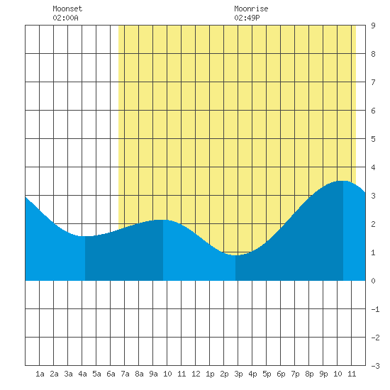 False Pass tide chart for Friday, July 16, 2021
