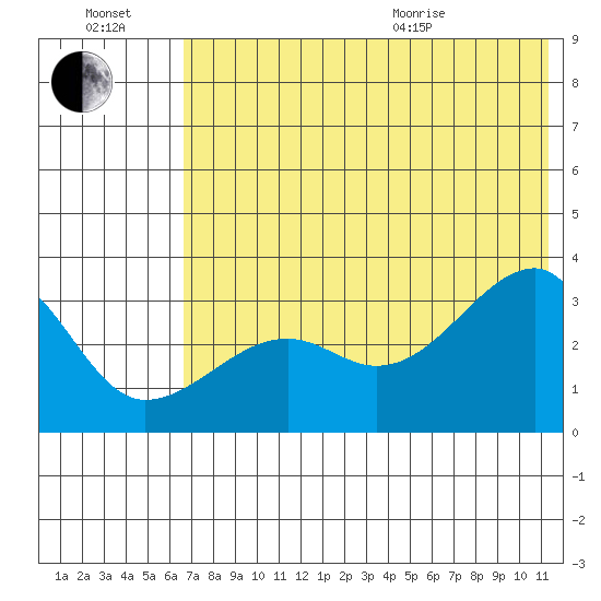 False Pass tide chart for Saturday, July 17, 2021