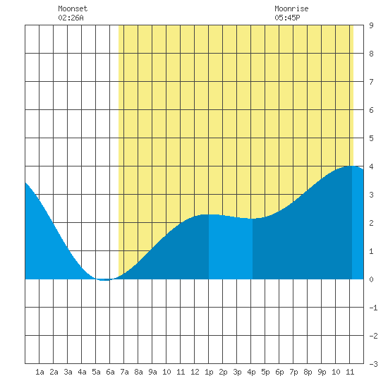 False Pass tide chart for Sunday, July 18, 2021