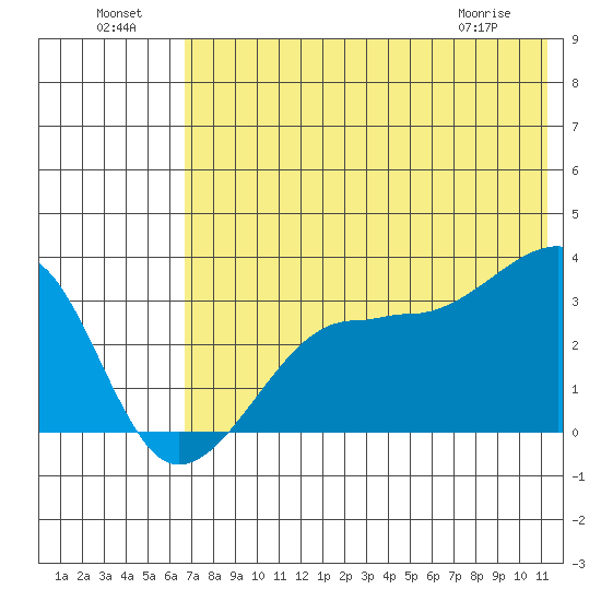 False Pass tide chart for Monday, July 19, 2021