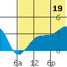 False Pass tide chart for Monday, July 19, 2021