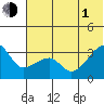 False Pass tide chart for Thursday, July 1, 2021