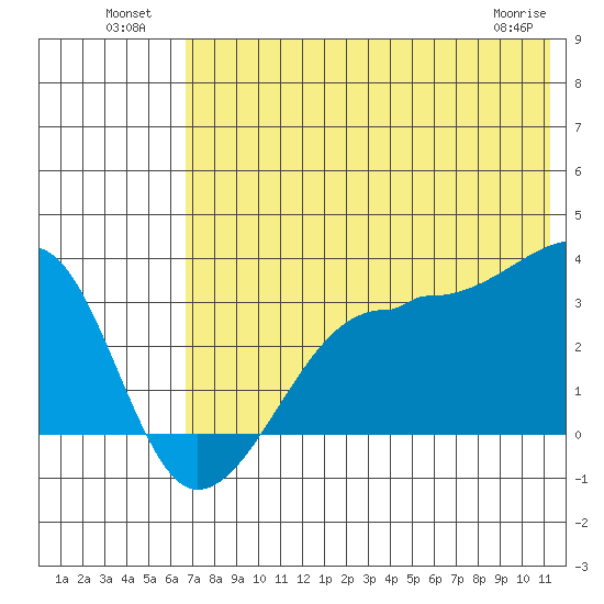 False Pass tide chart for Tuesday, July 20, 2021