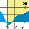 False Pass tide chart for Tuesday, July 20, 2021
