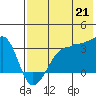 False Pass tide chart for Wednesday, July 21, 2021