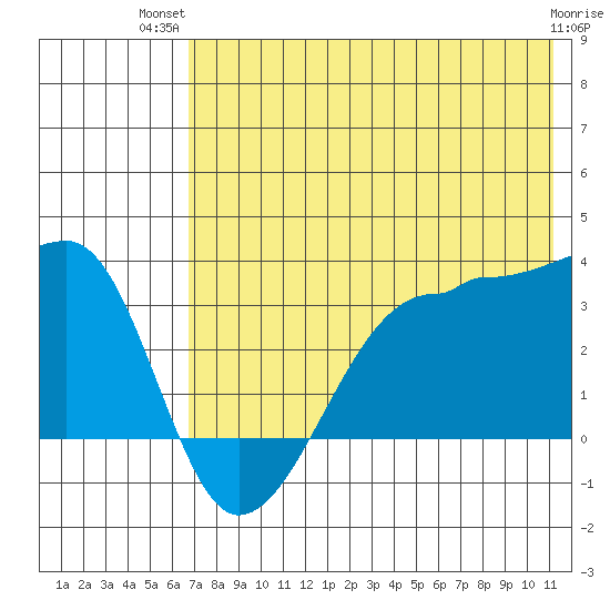 False Pass tide chart for Thursday, July 22, 2021