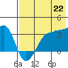 False Pass tide chart for Thursday, July 22, 2021