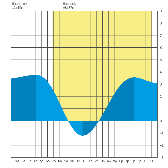 False Pass tide chart for Sunday, July 25, 2021