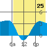 False Pass tide chart for Sunday, July 25, 2021