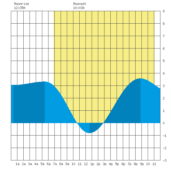 False Pass tide chart for Monday, July 26, 2021