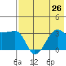 False Pass tide chart for Monday, July 26, 2021