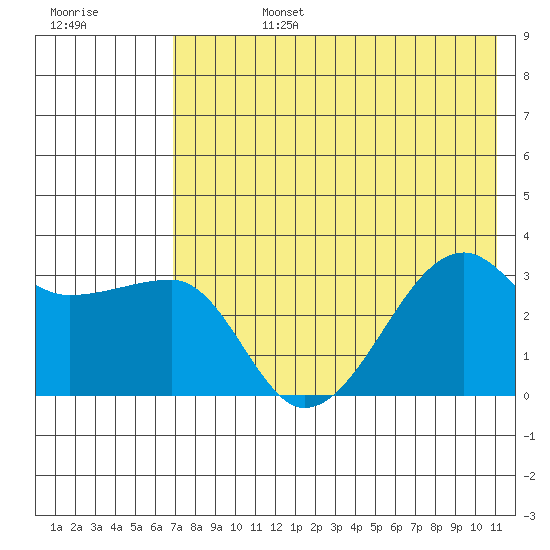 False Pass tide chart for Tuesday, July 27, 2021