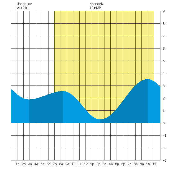 False Pass tide chart for Wednesday, July 28, 2021