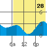 False Pass tide chart for Wednesday, July 28, 2021