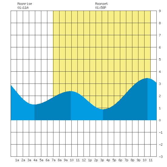 False Pass tide chart for Thursday, July 29, 2021