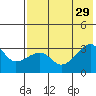 False Pass tide chart for Thursday, July 29, 2021