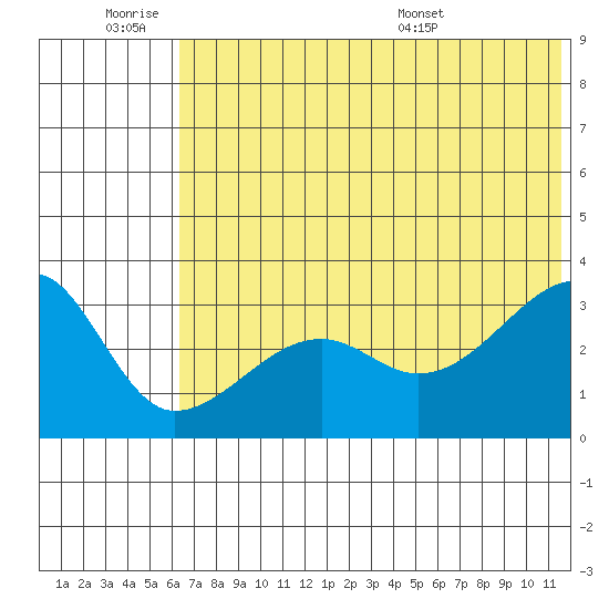 False Pass tide chart for Friday, July 2, 2021