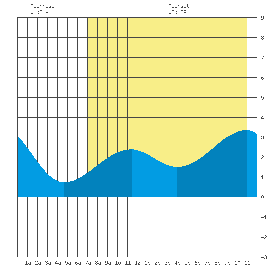 False Pass tide chart for Friday, July 30, 2021