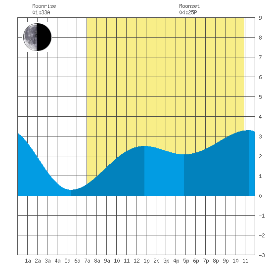 False Pass tide chart for Saturday, July 31, 2021