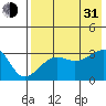 False Pass tide chart for Saturday, July 31, 2021