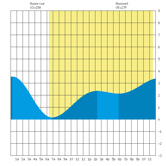False Pass tide chart for Saturday, July 3, 2021