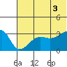 False Pass tide chart for Saturday, July 3, 2021