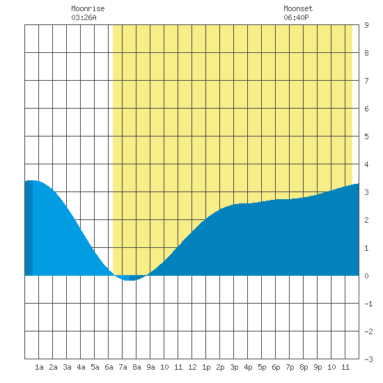 False Pass tide chart for Sunday, July 4, 2021
