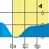 False Pass tide chart for Sunday, July 4, 2021