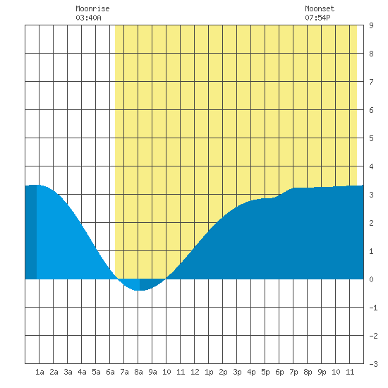 False Pass tide chart for Monday, July 5, 2021