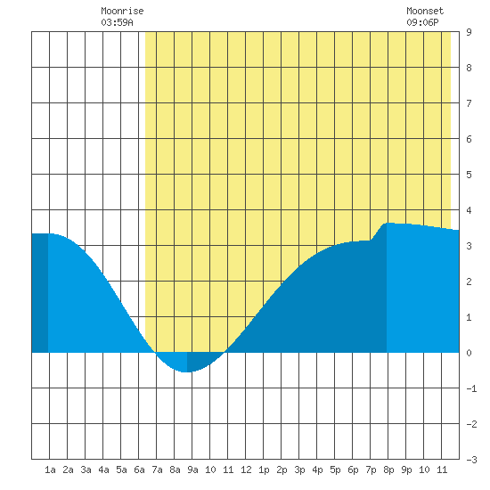 False Pass tide chart for Tuesday, July 6, 2021