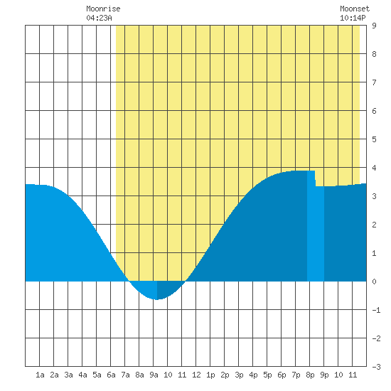 False Pass tide chart for Wednesday, July 7, 2021