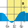 False Pass tide chart for Thursday, July 8, 2021