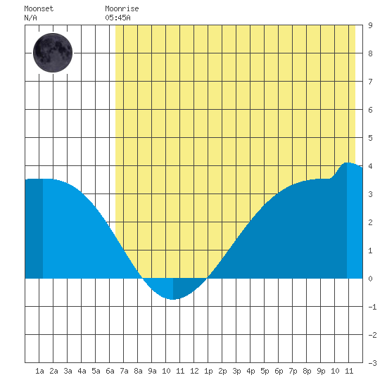 False Pass tide chart for Friday, July 9, 2021
