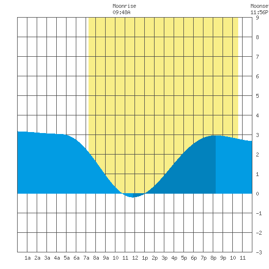 False Pass tide chart for Tuesday, August 10, 2021