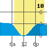 False Pass tide chart for Tuesday, August 10, 2021