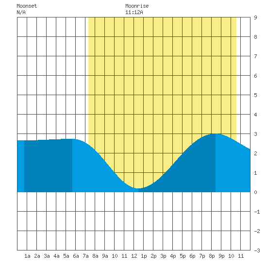 False Pass tide chart for Wednesday, August 11, 2021