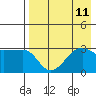 False Pass tide chart for Wednesday, August 11, 2021