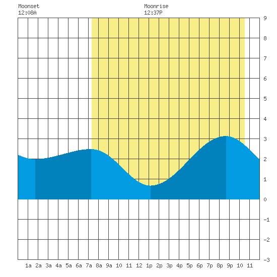 False Pass tide chart for Thursday, August 12, 2021