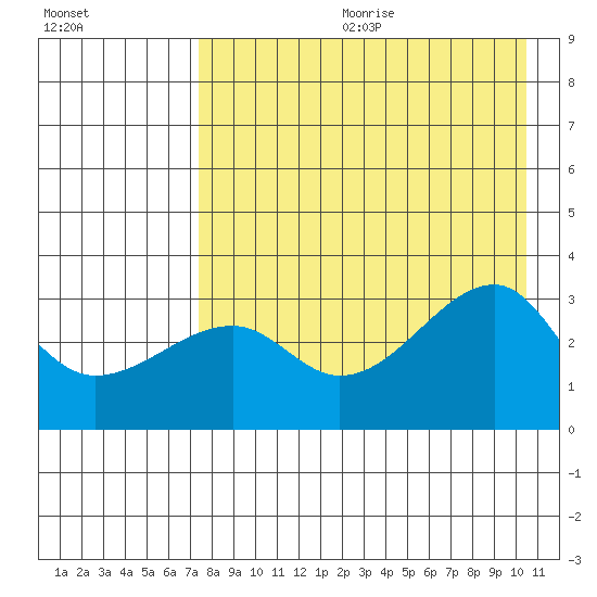 False Pass tide chart for Friday, August 13, 2021