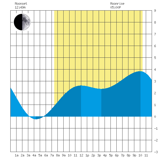 False Pass tide chart for Sunday, August 15, 2021