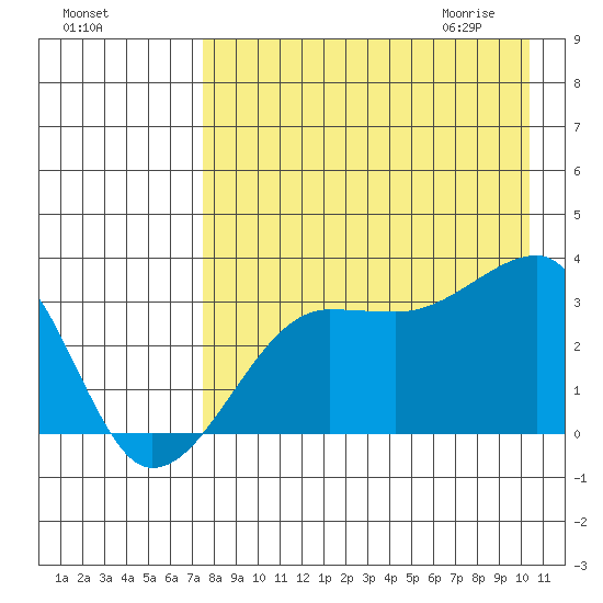 False Pass tide chart for Monday, August 16, 2021