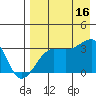 False Pass tide chart for Monday, August 16, 2021