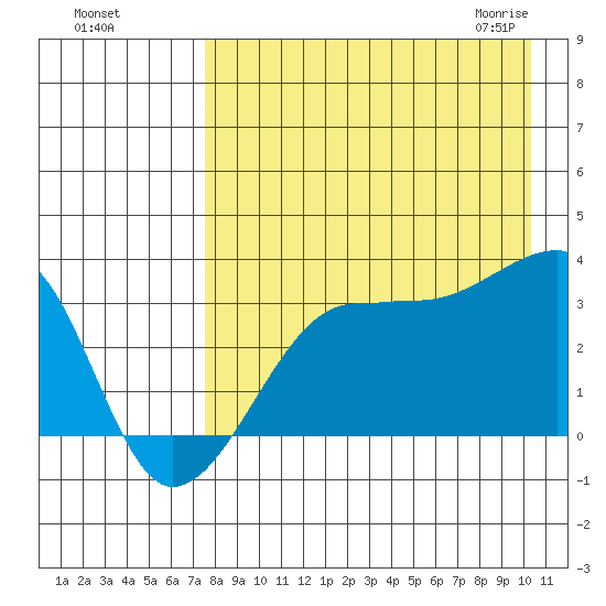 False Pass tide chart for Tuesday, August 17, 2021