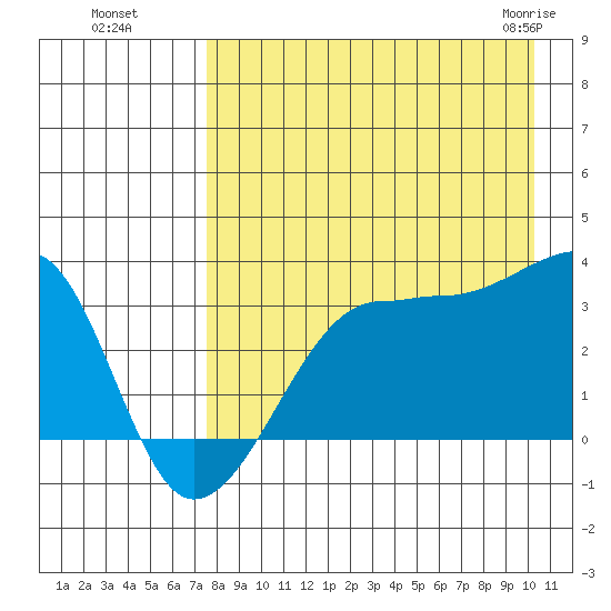 False Pass tide chart for Wednesday, August 18, 2021