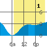 False Pass tide chart for Sunday, August 1, 2021