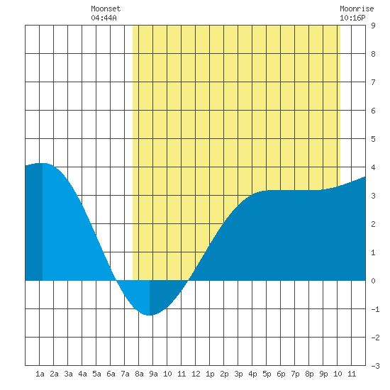 False Pass tide chart for Friday, August 20, 2021