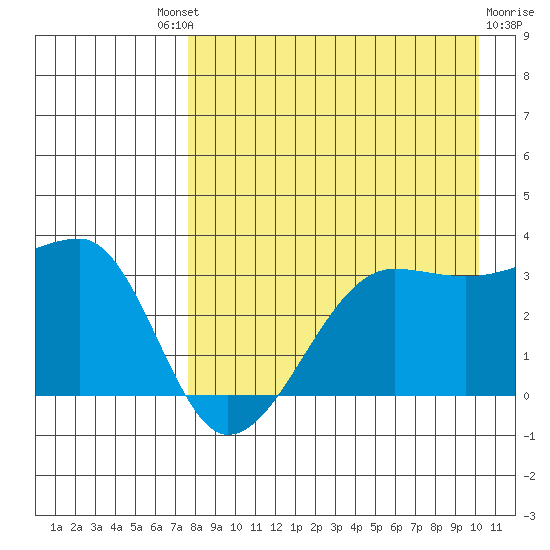 False Pass tide chart for Saturday, August 21, 2021