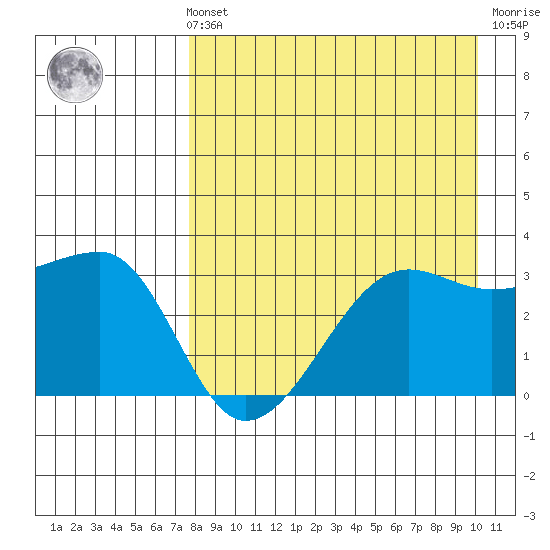 False Pass tide chart for Sunday, August 22, 2021