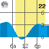 False Pass tide chart for Sunday, August 22, 2021